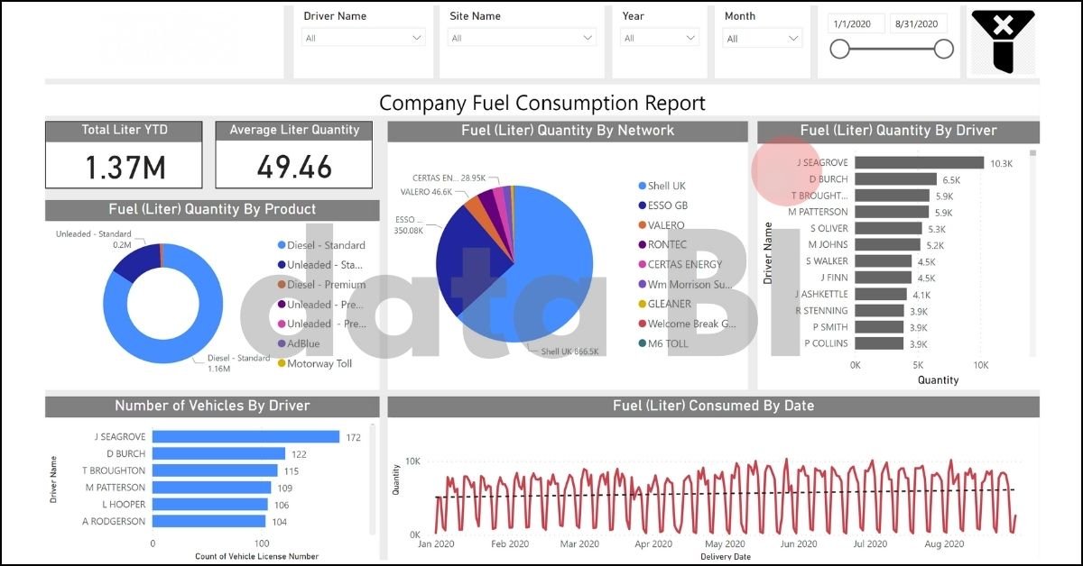 Company Fuel Consumption Report with PowerBI