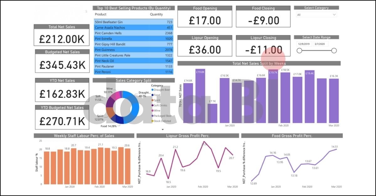 Sales Data Analytics Dashboard with PowerBI